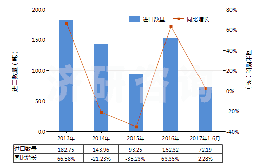 2013-2017年6月中國各種形狀的硬質橡膠（包括廢碎料）(HS40170010)進口量及增速統計